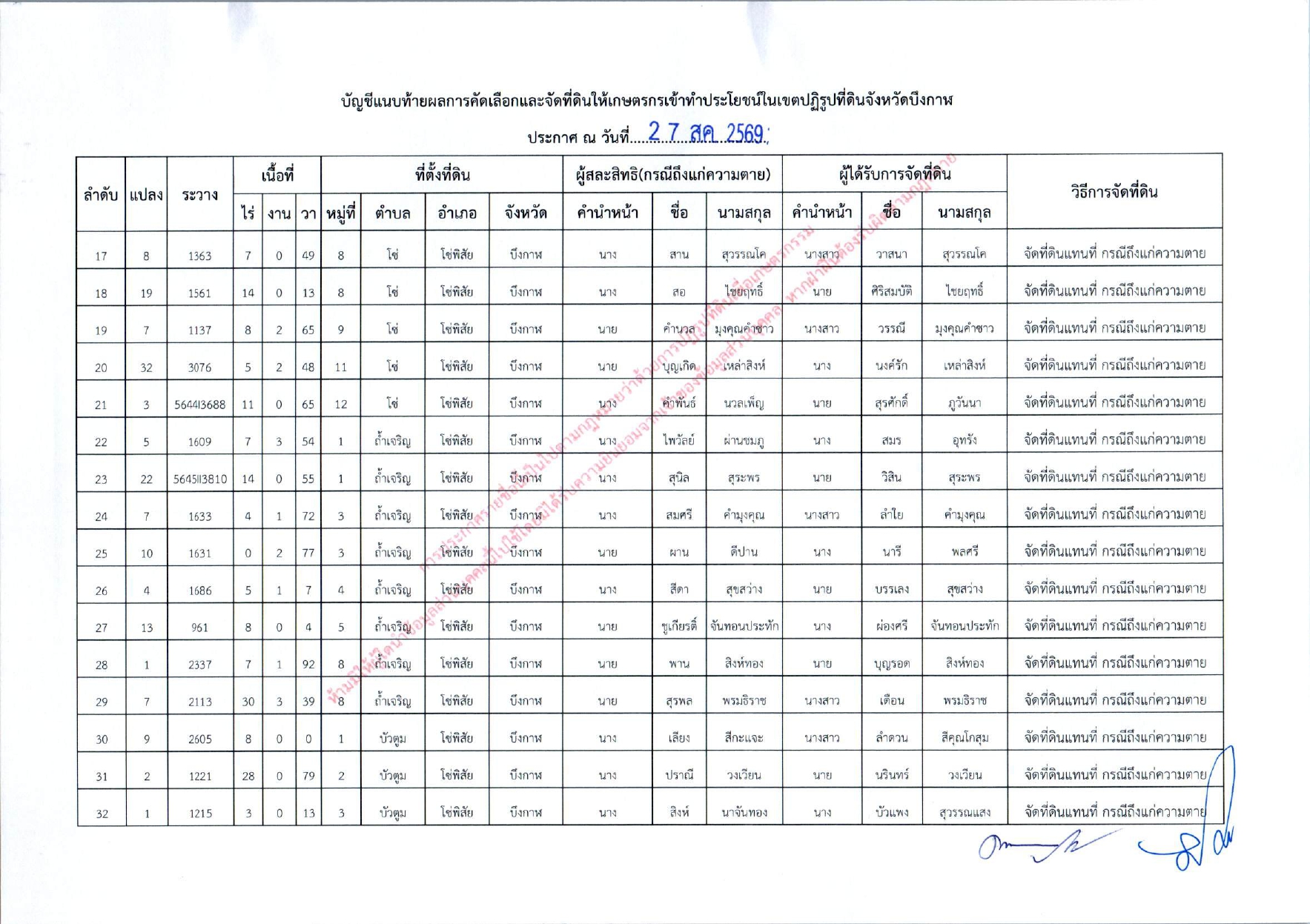 title - ประกาศสำนักงานการปฏิรูปที่ดินจังหวัดบึงกาฬ  เรื่อง  ผลการคัดเลือกและจัดที่ดินให้แก่เกษตรกรในเขตปฏิรูปที่ดินจังหวัดบึงกาฬ  ซึ่งถึงแก่ความตาย (เต็มแปลง) ประจำปีงบประมาณ พ.ศ. 2569